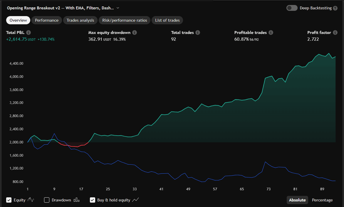 Equity curve from strategy testing