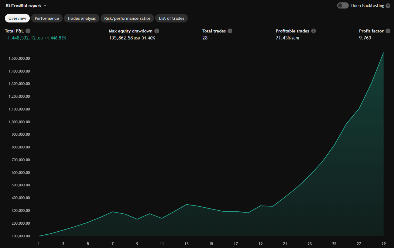 Equity curve for rsitrendrider