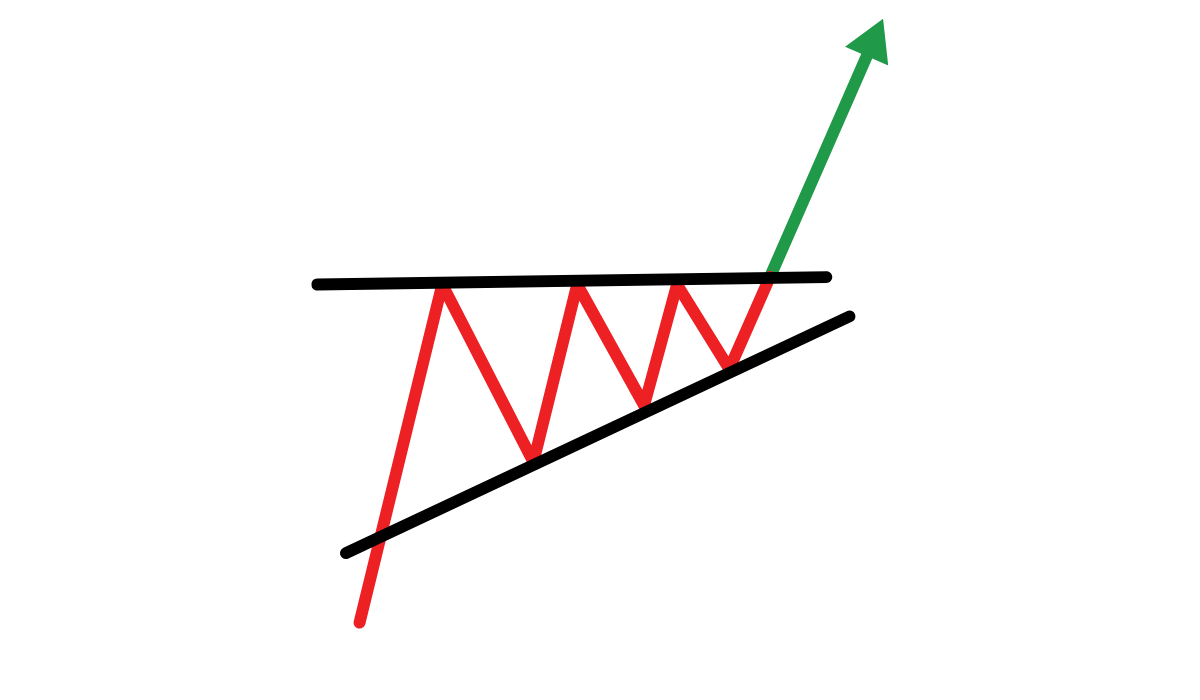 Ascending Triangle