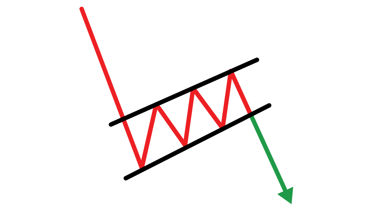 Bearish Rising Wedge