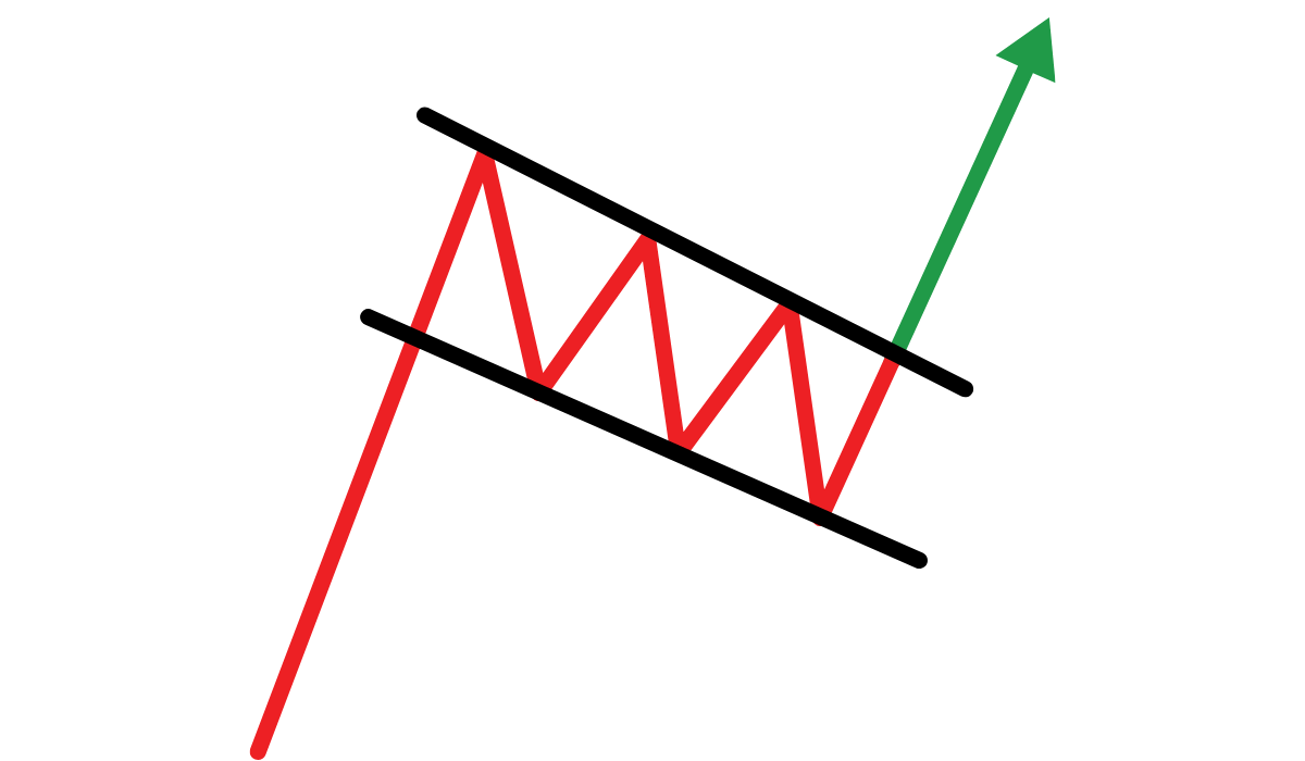 Bullish Falling Wedge